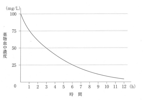 		薬物血中濃度時間曲線を図に示す。生物学的半減期はどれか。		