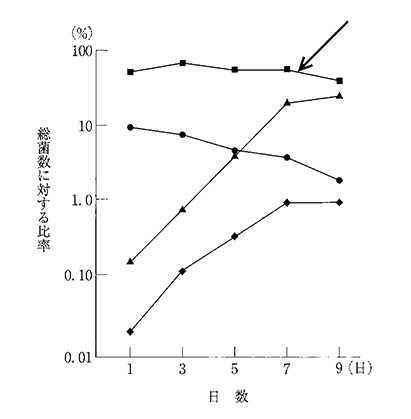 		歯肉縁上プラークの形成過程における細菌の構成比の経日変化を図に示す。縦軸は対数目盛で表示する。矢印が示すのはどれか。		