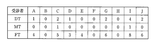 		成人の歯科健診結果を表に示す。この集団のう蝕有病者率（%）はどれか。		