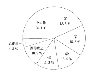 		平成25年国民生活基礎調査における介護が必要となった原因とその割合を図に示す。①はどれか。		