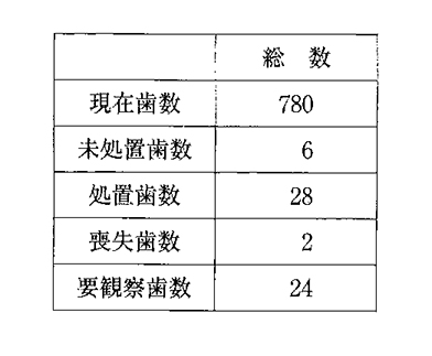 		平成23年歯科疾患実態調査における年齢と歯肉の所見を表に表す。正しいのはどれか。2つ選べ。		