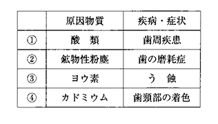 		職業性歯科疾患で、原因物質と疾病・症状を表に示す。正しいのはどれか。2つ選べ。		