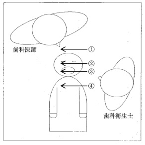 		5歳の男児。外傷による歯の破折を主訴として来院した。上顎両側乳中切歯の抜歯を行うために浸潤麻酔を行うことになったが、号泣して体動がある。注射筒を受け渡す経路を図の①〜④に示す。適切なのはどれか。		